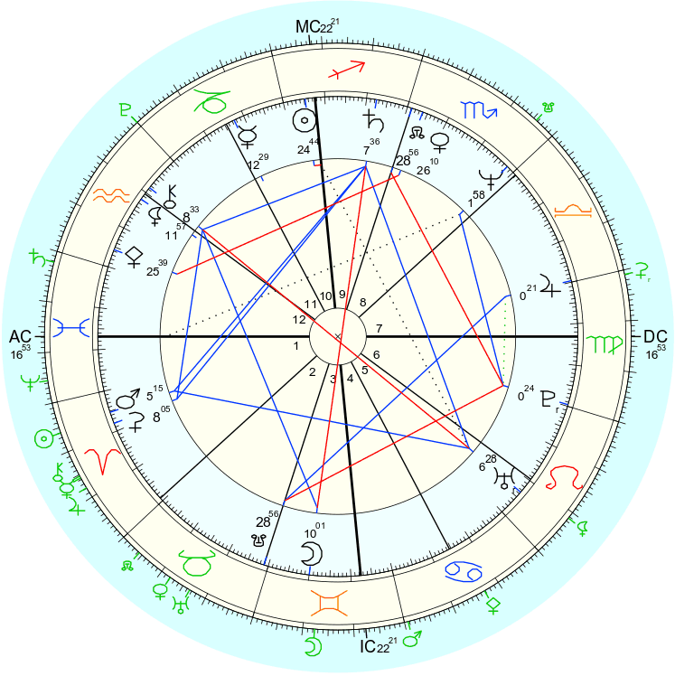 Chart Types In Astrology